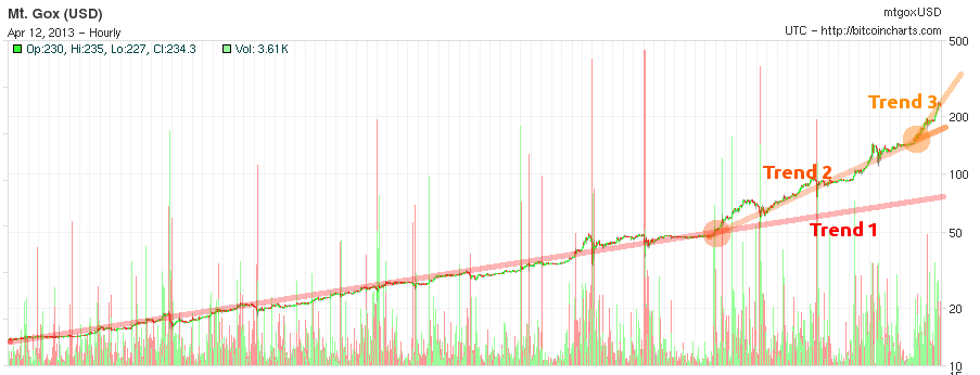 Recent value trends in bitcoin (chart shows last three months).