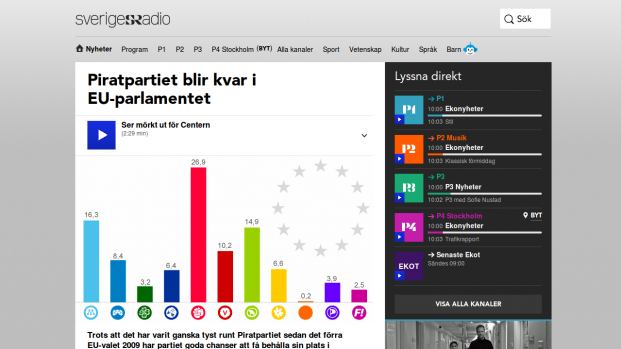 Swedish Public Radio: Headline "Pirate Party stays in European Parliament". Poll giving the Pirate Party 3.9%.