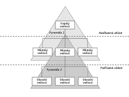 Příklad organizačních pyramid