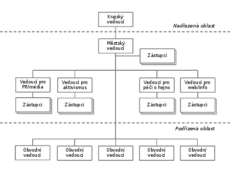 Příklad organizačního diagramu