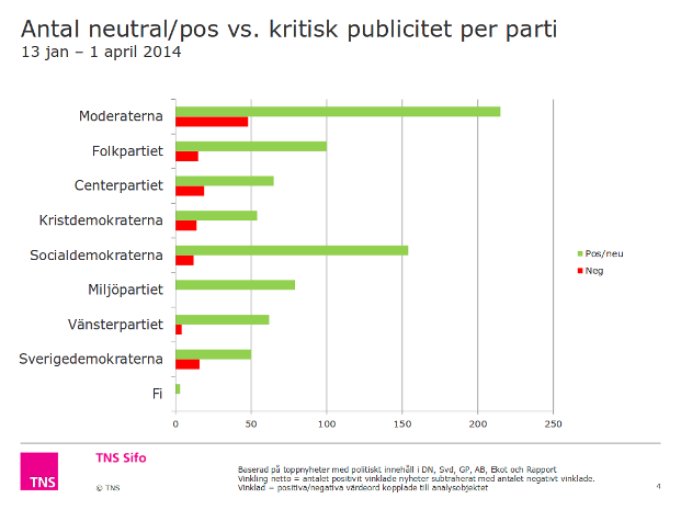 Swedish oldmedia bias measurement, as reported by TNS SIFO, per party. The report slide title says "Number of positive/neutral vs. criticizing articles, per party". The measurement lists seven defenders and two challengers.