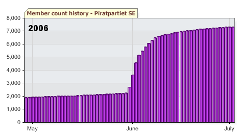 Member count graph showing the verticality of 2006, climbing from 2200 to 6600 in a week following the Pirate Bay raid