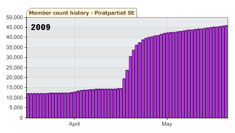 Member count graph showing the verticality of 2009, growing from 14,000 member to 42,000 in a week following the verdict against the Pirate Bay