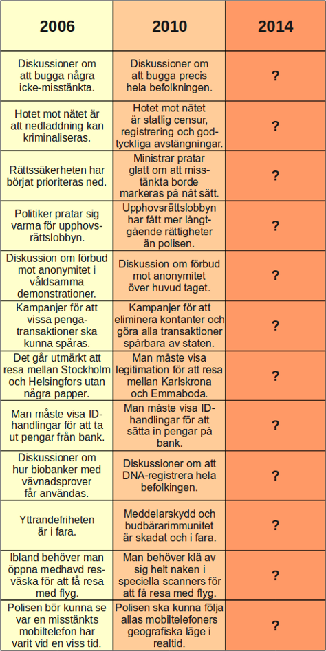 Sammanställning av ett par medborgarrättsliga förändringar mellan 2006 och 2010 i tabellform.