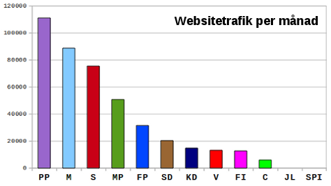 Trafik per månad till partiernas hemsidor. Piratpartiet.se är överlägset mest besökt.