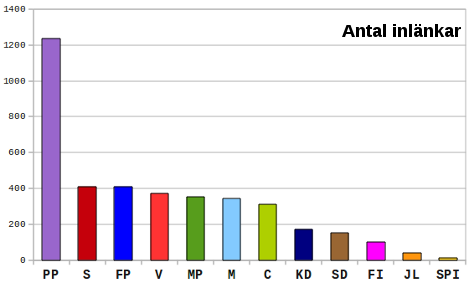 Inlänkar till partihemsidorna. Piratpartiet har tre gånger fler än tvåan.